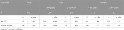 Association between fibrinogen/albumin ratio and arterial stiffness in patients with type 2 diabetes: A cross-sectional study